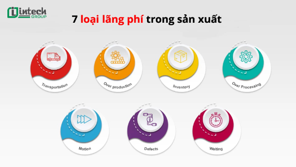 lang phi trong san xuat la gi  7 loai lang phi trong san xuat va cach loai bo chung