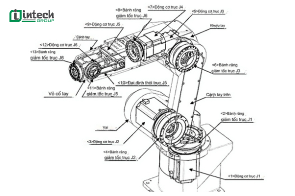 canh tay robot 6 truc  cau tao phan loai va ung dung thuc tien