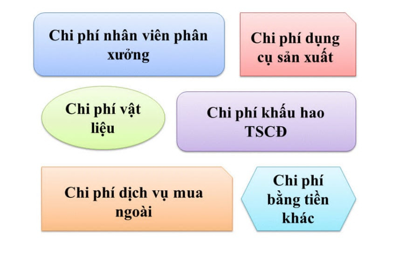chi phi san xuat chung la gi  huong dan chi tiet cho doanh nghiep