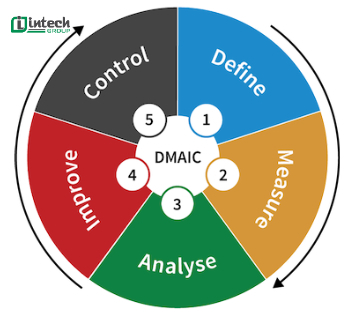 phuong phap dmaic la gi  buoc trien khai ?mo hinh dmaic