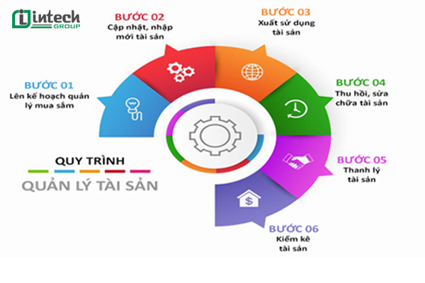 quan ly tai san trong san xuat la gi