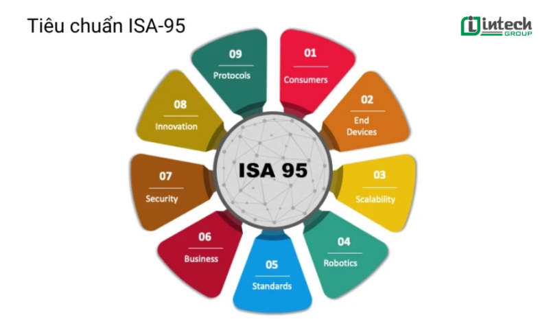 tieu chuan isa 95 la gi trong quan ly san xuat