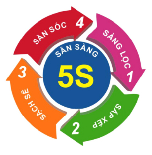 5S Phương pháp hiệu quả giúp quản lý tốt doanh nghiệp