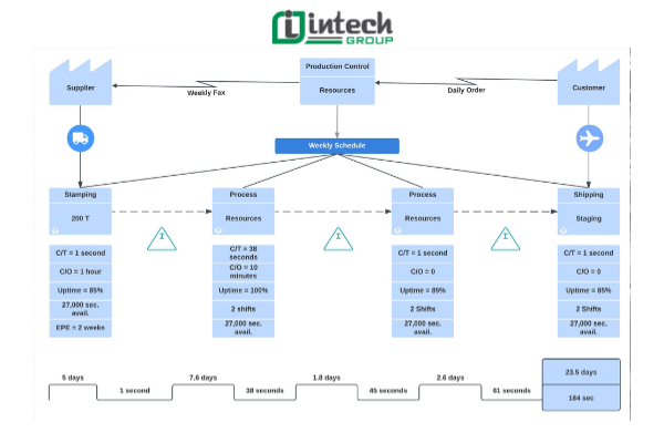 6 Bước xây dựng Sơ đồ chuỗi giá trị VSM 
