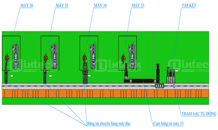 Mô hình vị trí Robot AGV trong dây chuyền sản xuất nhà máy đúc