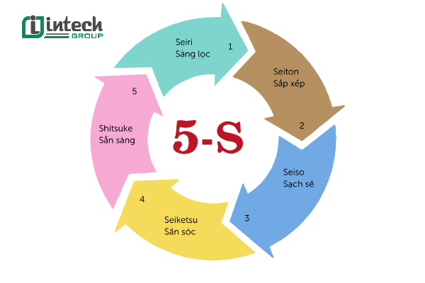 Áp dụng nguyên tắc 5S
