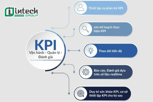 05 bước xây dựng bộ KPIs