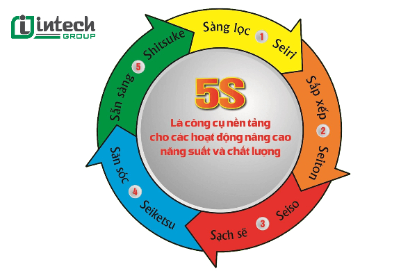 5S là gì