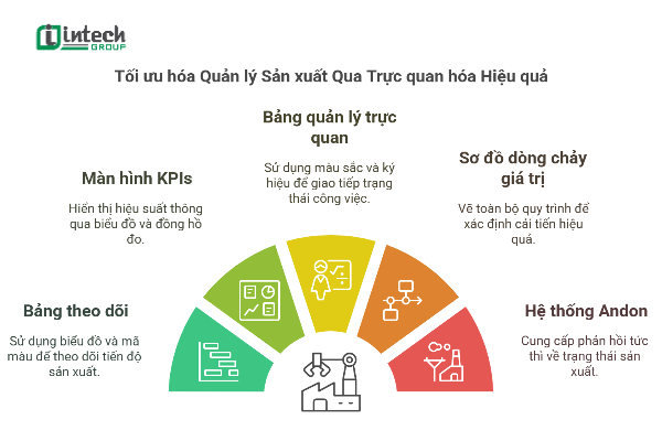 Các bước của quy trình trực quan hóa dữ liệu