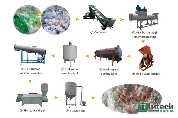 Các bước hoạt động của dây chuyền sản xuất chai nhựa