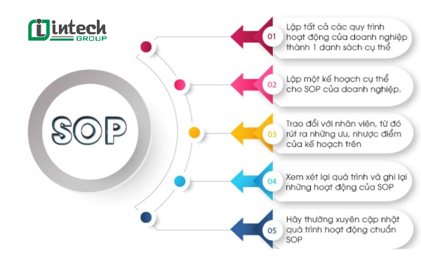 Các bước xây dựng quy trình thao tác chuẩn SOP trong sản xuất