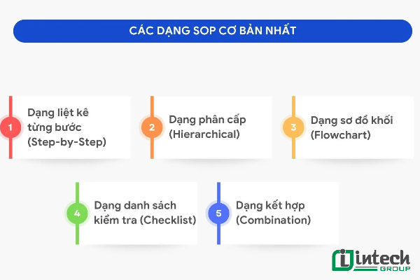 Các định dạng của SOP