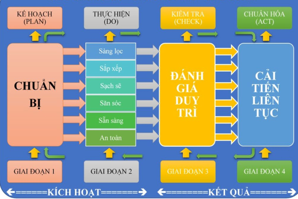 Cách triển khai tiêu chuẩn 5S