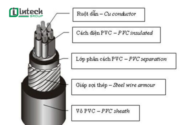 Cấu tạo của dây cáp điện