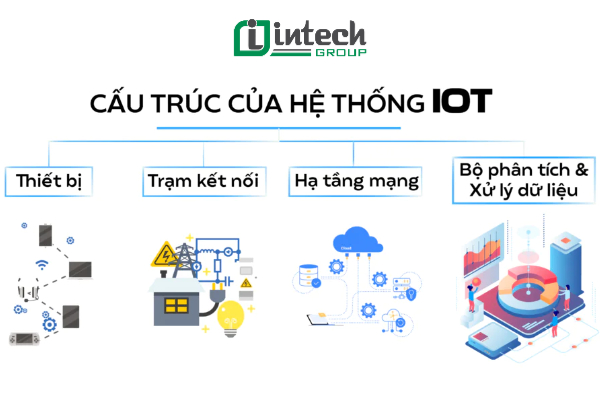 Cấu trúc của hệ thống giám sát IoT