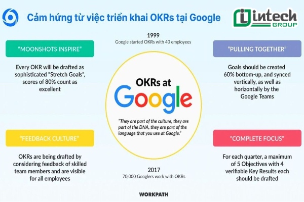 Google Biểu tượng toàn cầu của OKR