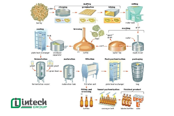 Quy trình hoạt động của dây chuyền sản xuất bia hiện đại (1)