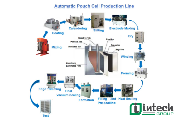 Quy trình sản xuất pin Lithium
