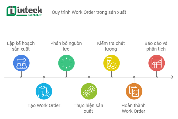 Quy trình thực hiện Work Order trong sản xuất