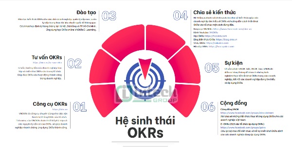 Xây dựng hệ sinh thái OKR trongdoanh nghiệp