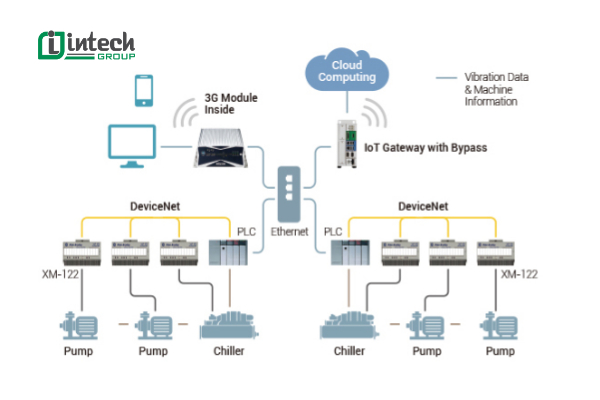 Cách thức hoạt động của IoT Gateway