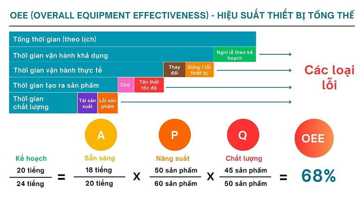 Cách tính chỉ số OEE