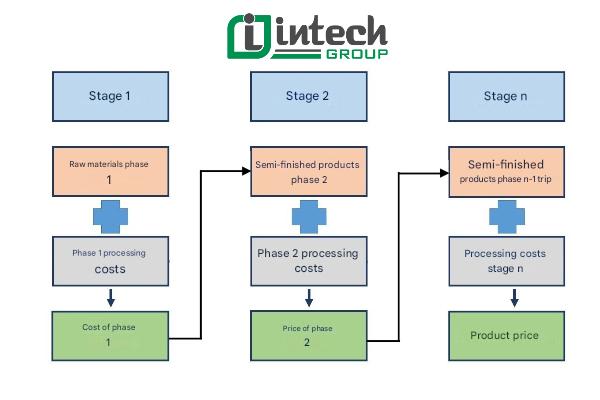 Cách tính giá thành sản phẩm 