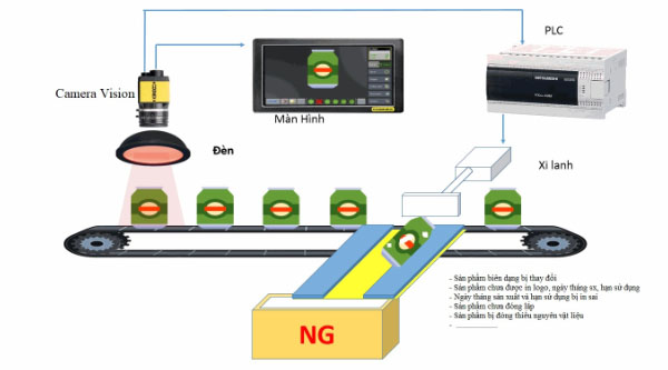 Ứng dụng camera công nghiệp trong sản xuất