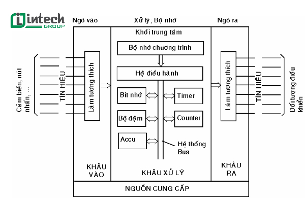 Cấu tạo chi tiết của PLC