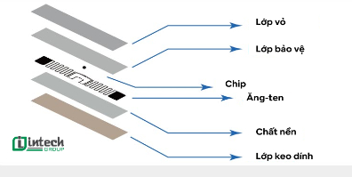 Cấu tạo của một thẻ từ RFID 