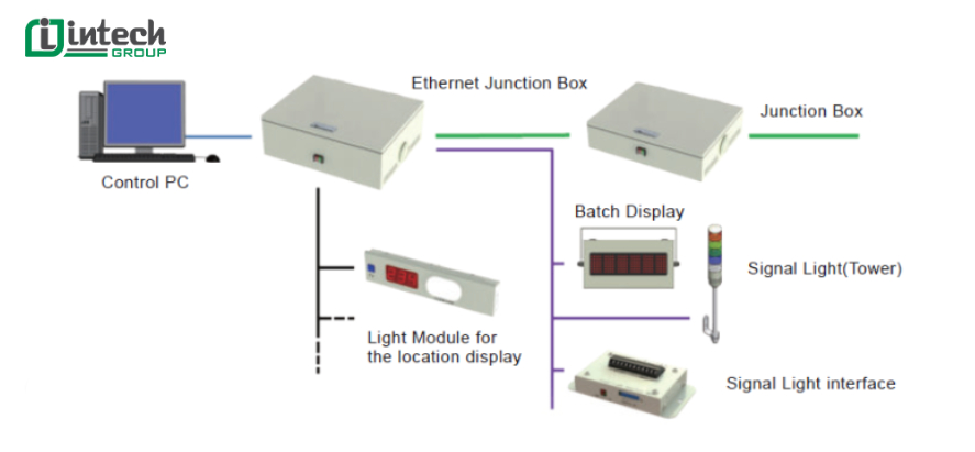 Cấu trúc cơ bản của một hệ thống Pick To Light