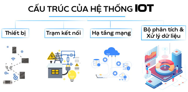 Cấu trúc hệ thống Iot trong công nghiệp