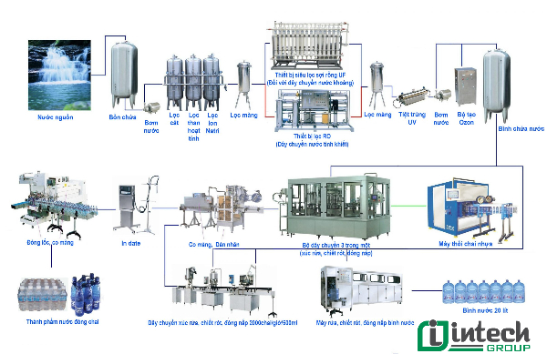 Dây chuyền sản xuất nước lọc