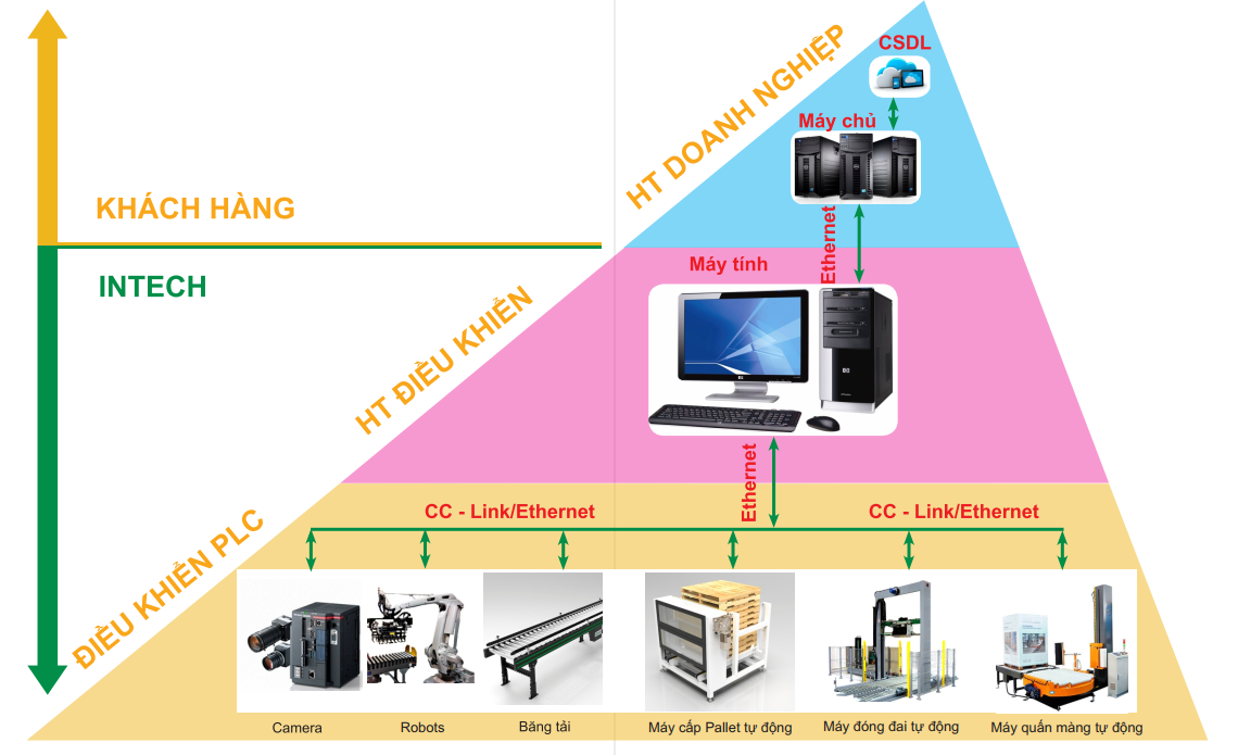 Kết nối và điều khiển hệ thống Robot bốc xếp hàng