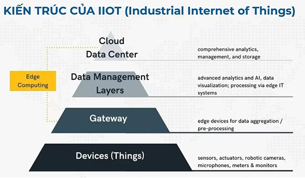 Sơ đồ kiến trúc hệ thống IIOT