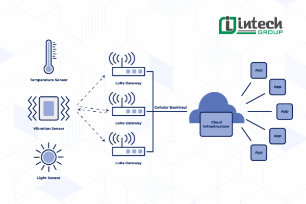 IoT Gateway có vai trò quan trọng trong việc định tuyến và quản lý dữ liệu trong hệ thống IoT