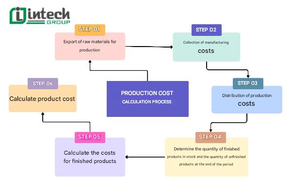 kế toán tập hợp chi phí sản xuất theo Thông tư 133