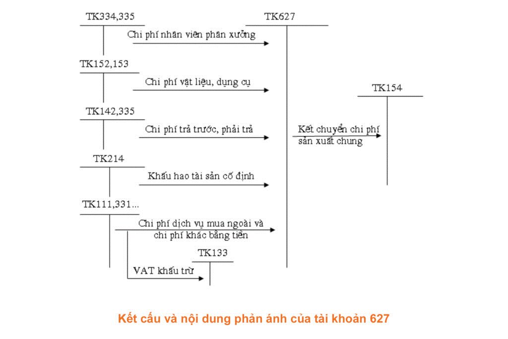 Kết cấu và nội dung phản ánh của tài khoản 627