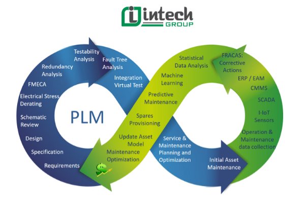 Lợi ích của PLM trong quản lý vòng đời sản phẩm