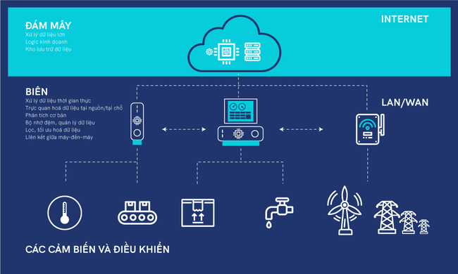 Mô hình kiến trúc của Edge Computing (điện toán biên)