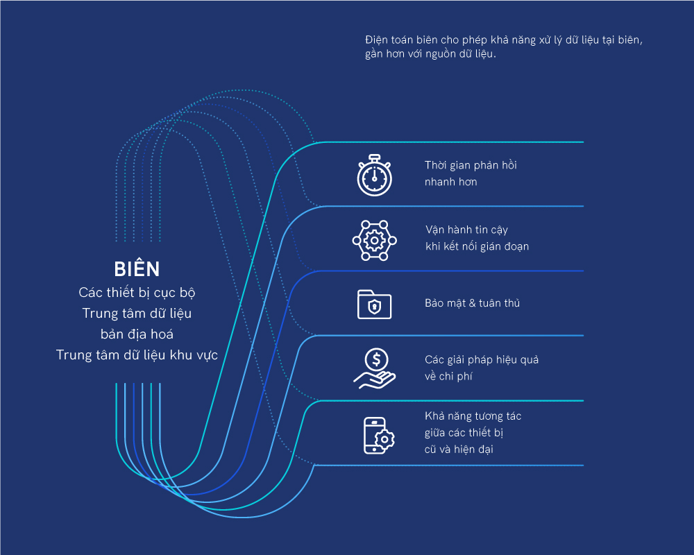 Năm lợi ích chính của điện toán biên