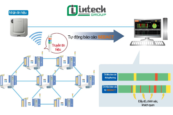 Nguyên lý hoạt động của giải pháp giám sát thời gian thực