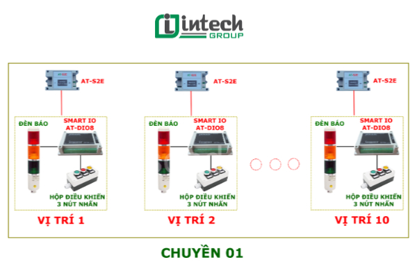 Nguyên lý hoạt động và phân loại hệ thống Andon
