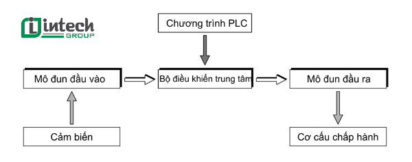 Nguyên lý làm việc của PLC