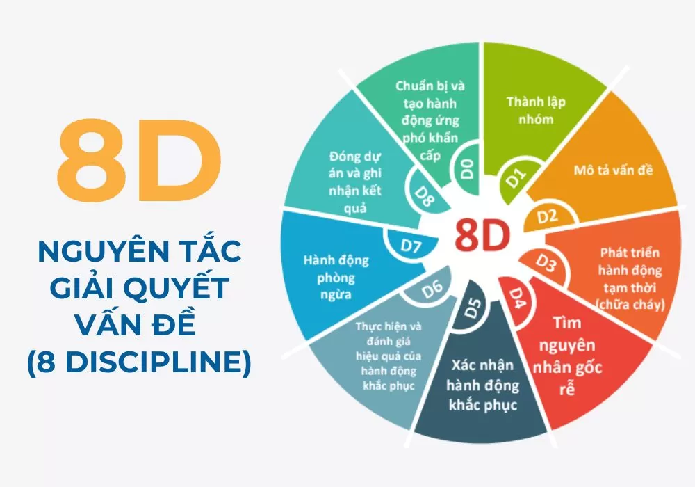 Nguyên tắc giải quyết vấn đề 8D là phương pháp được nhiều doanh nghiệp sản xuất áp dụng