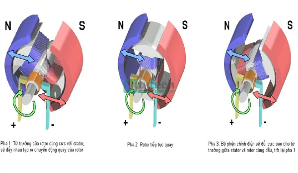 Nguyên tắc hoạt động của động cơ điện 1 chiều