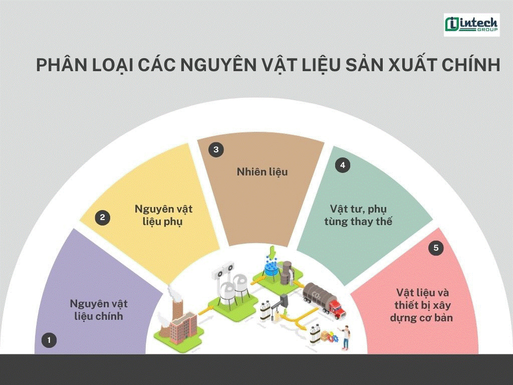 Phân loại các nguyên vật liệu sản xuất chính 