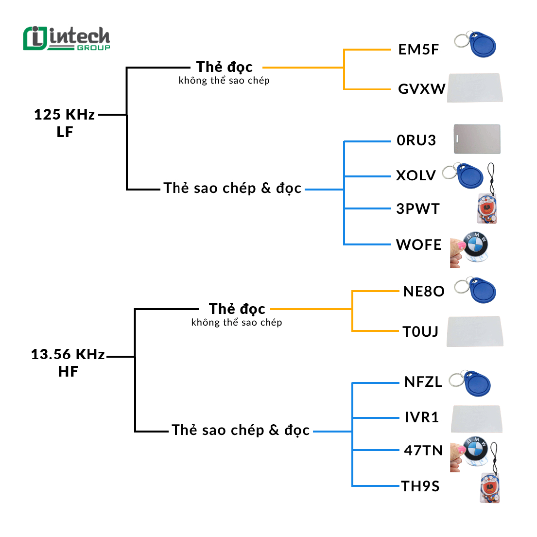 Phân loại thẻ Rfid theo tần số