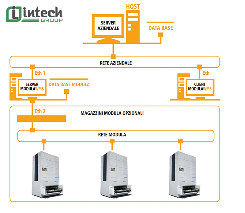 Hệ thống quản lý kho hàng.