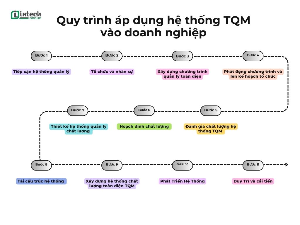 Quy trình áp dụng hệ thống TQM vào doanh nghiệp